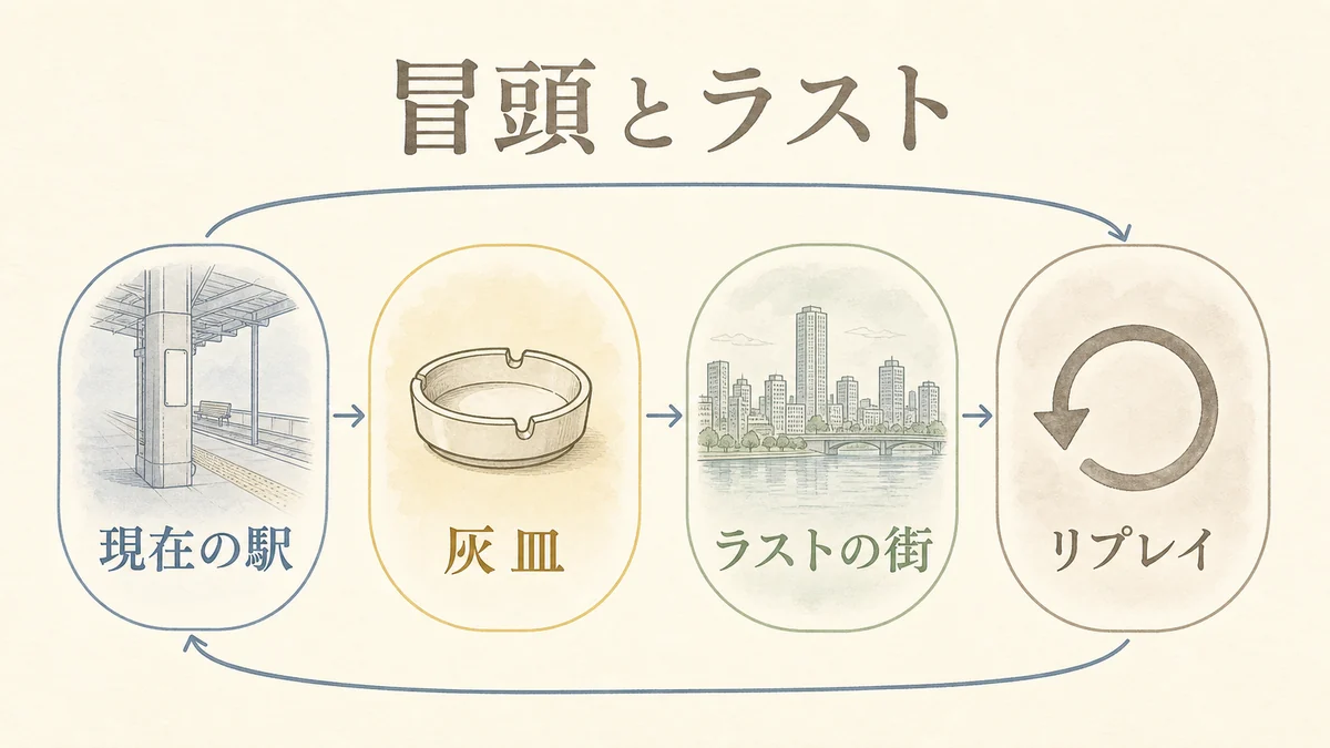 冒頭の灰皿とラストの街を現在のリプレイ構造として示す固定プリセット図解