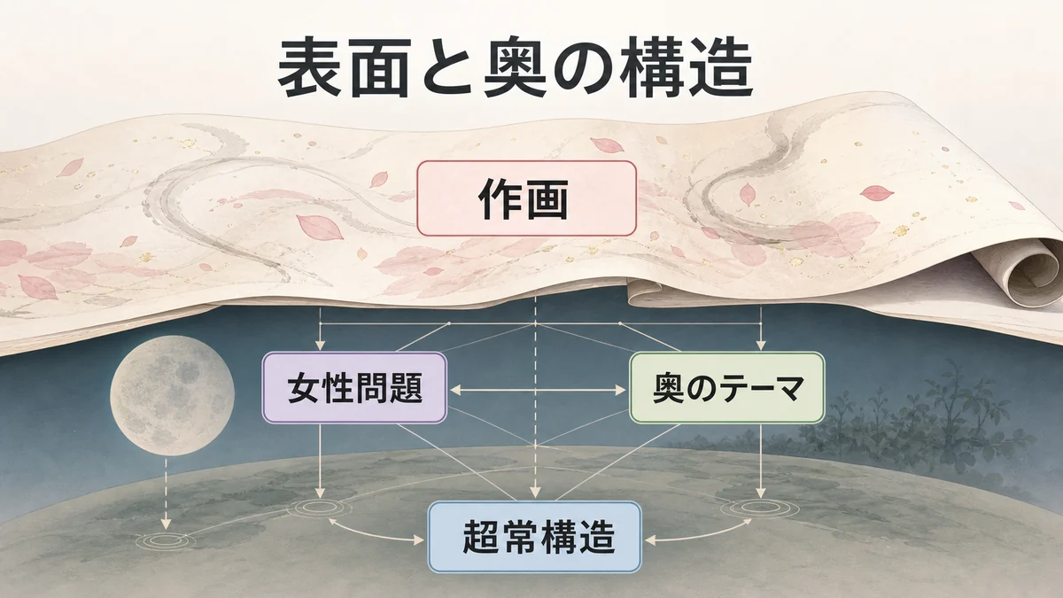 美しい作画や女性問題の奥に別の構造があることを示す二層図解
