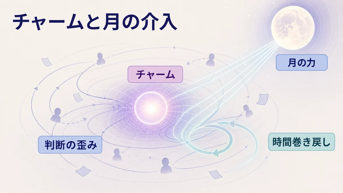 チャーム能力と月の介入で周囲の判断が歪む構造を示す図解