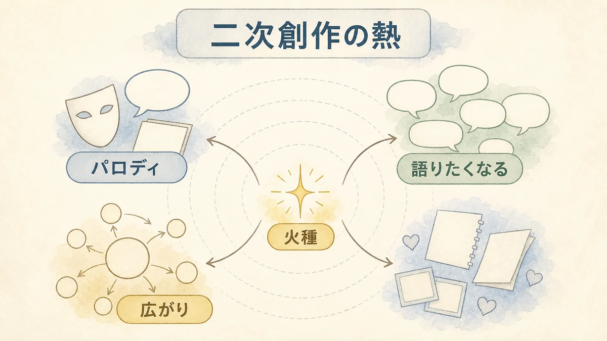 二次創作やパロディがファンの熱量として広がる様子を示した図解