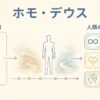 ホモデウスを古い課題次の目標不死幸福アップグレード分断で整理する固定プリセット図解アイキャッチ