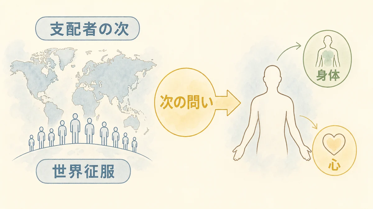 支配者となった人類が次に身体と心を変えようとする流れを示す固定プリセット図解