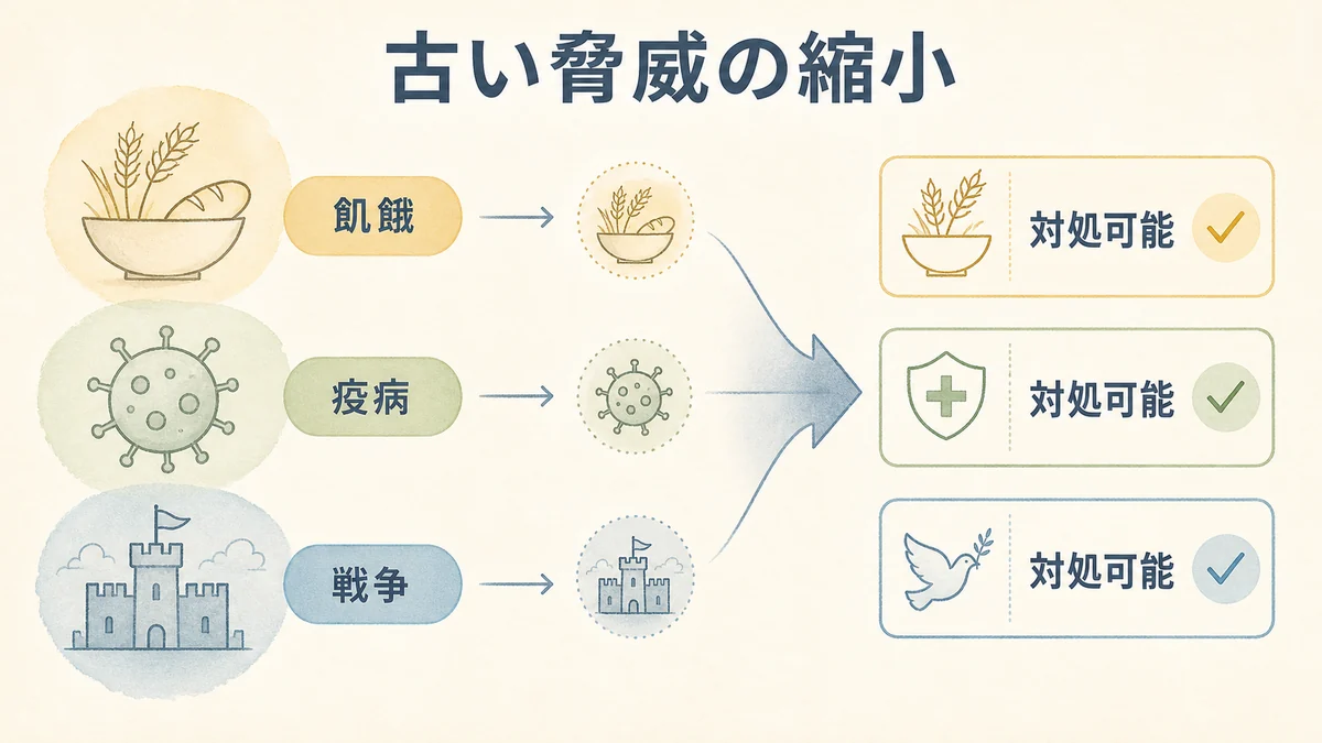 飢餓疫病戦争が対処可能な課題へ縮小する流れを示す固定プリセット図解