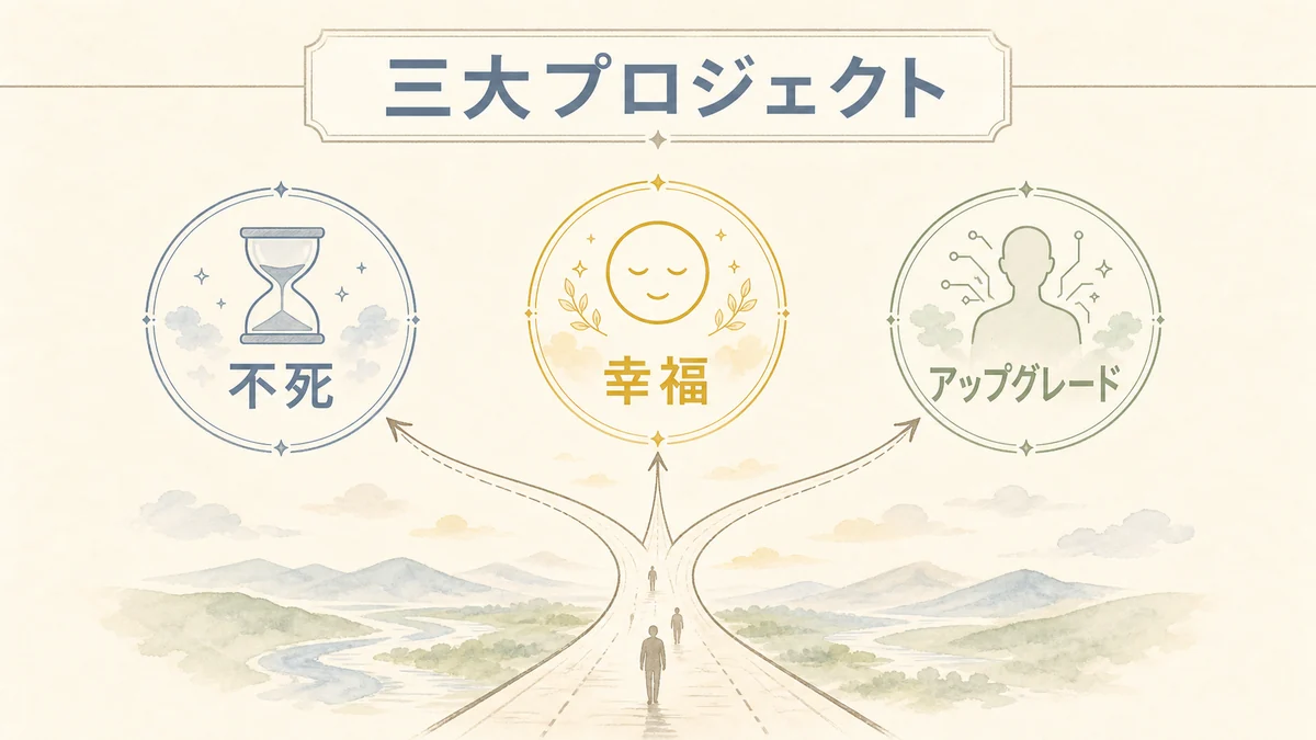 不死幸福アップグレードという人類の新しい三大プロジェクトを示す固定プリセット図解