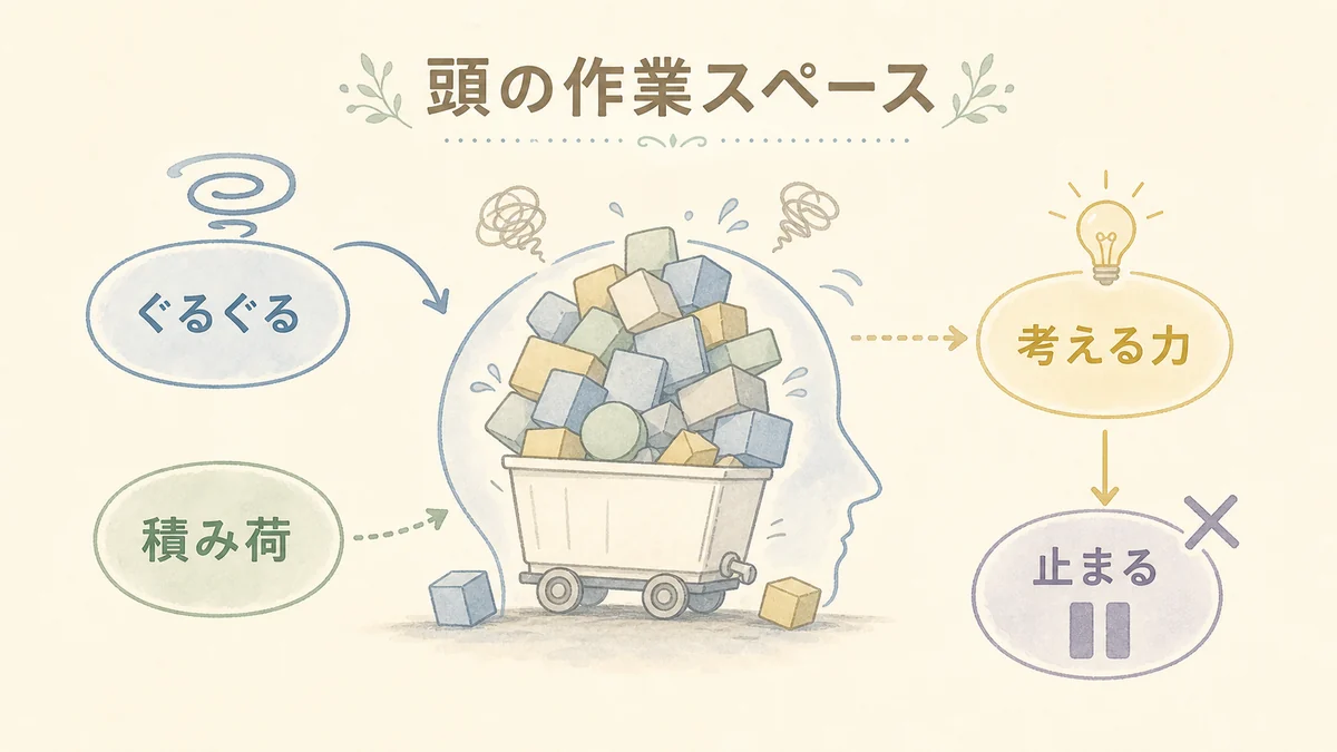 悩みが頭の作業スペースを圧迫して考える力が止まる様子を示す固定プリセット図解