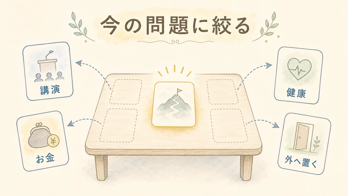 書き出した問題を分類して今扱う問題へ考える力を戻す固定プリセット図解