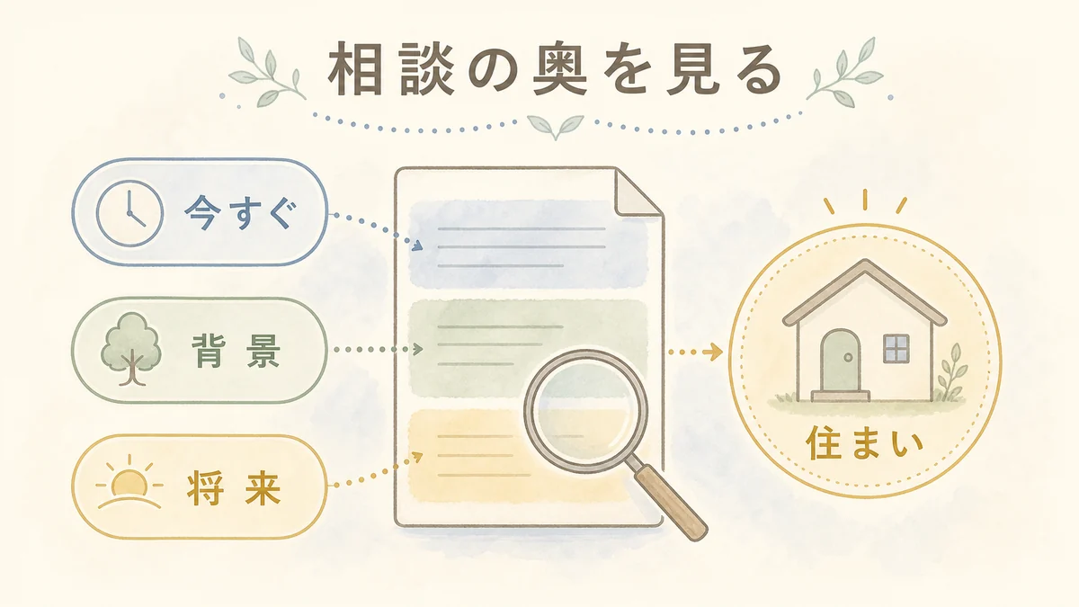 相談文を今すぐ背景将来に分けて本当に扱う問題を見つける固定プリセット図解