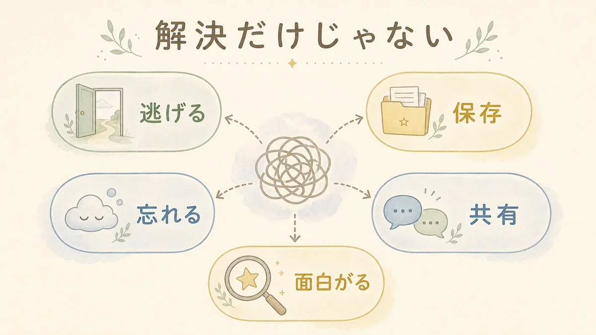 悩みには解決以外に逃げる保存忘れる共有面白がる選択肢があることを示す固定プリセット図解