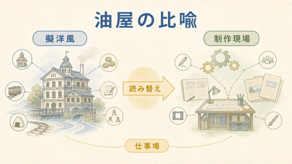 油屋を異世界の温泉宿ではなく制作現場の比喩として読む固定プリセット図解
