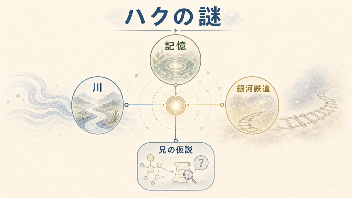 ハクを川記憶銀河鉄道兄の仮説から読む固定プリセット図解