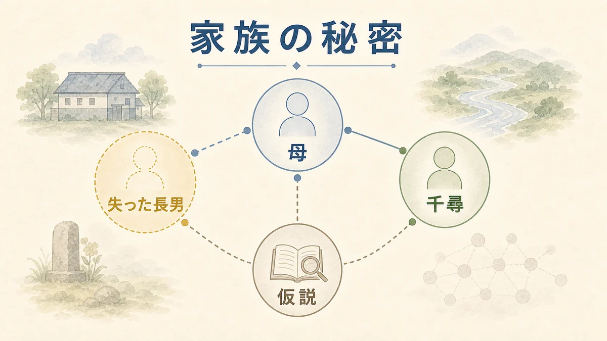 母親の冷たさと長男を失った家族という仮説を示す固定プリセット関係図