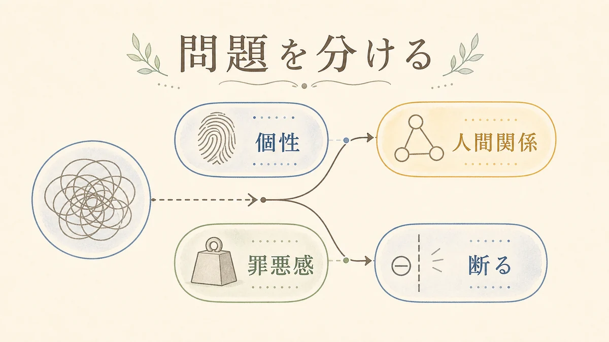 個性と人間関係を分けて罪悪感と断る問題を整理する固定プリセット図解