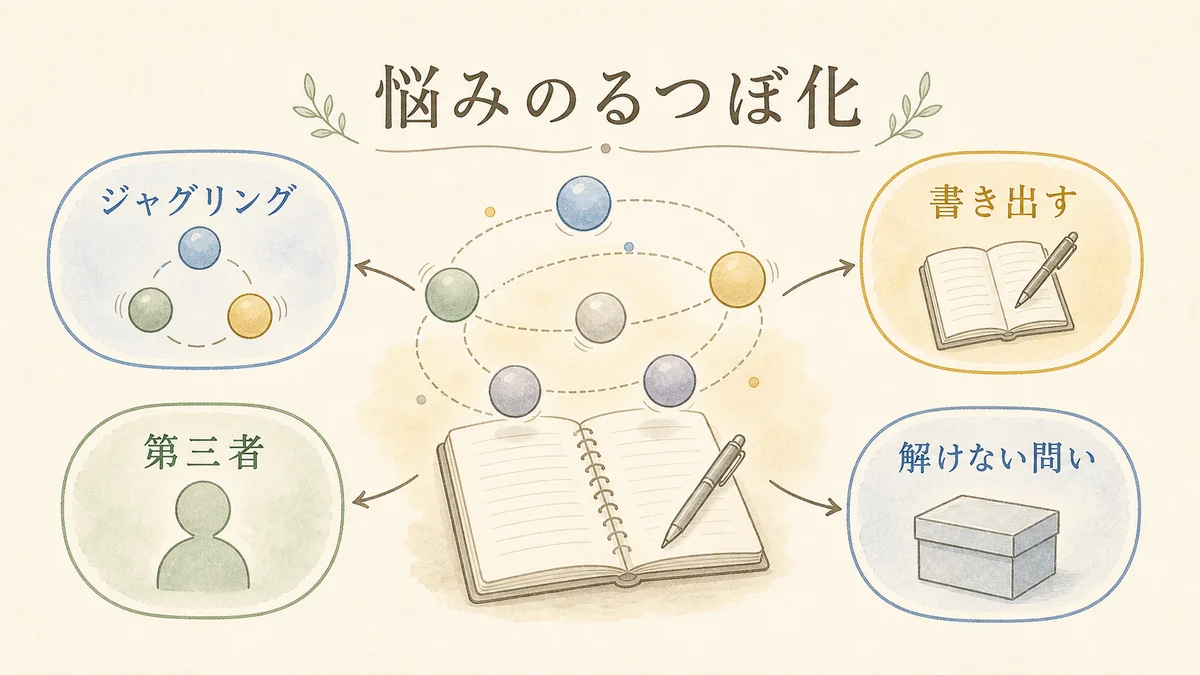 悩みがジャグリング状態になり書き出しや回答不能パターンで整理される固定プリセット図解