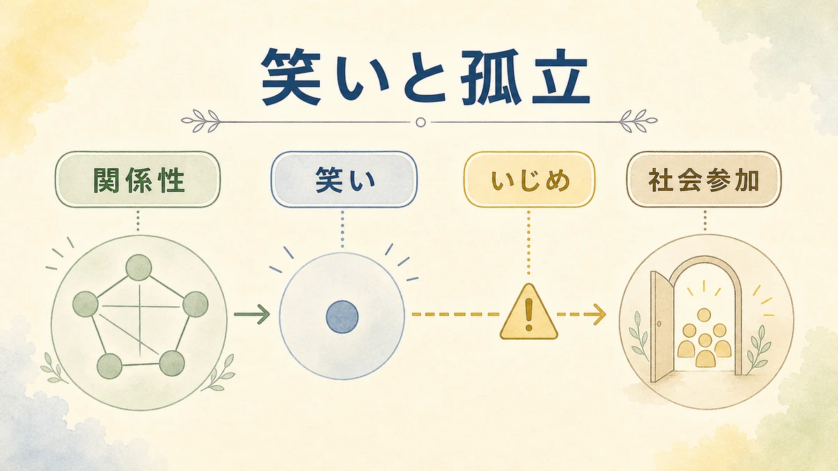 笑いと孤立と社会参加の危険な関係を示す図解