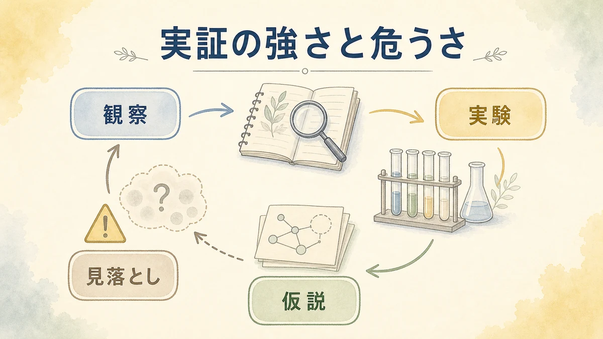 ジョン・ハンターの仮説と実証と見落としを示す図解